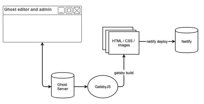 Gatsby and Ghost Integration